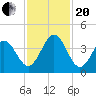Daytona Beach tide chart for Monday, November 20, 2023