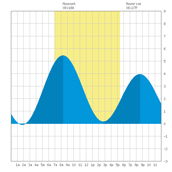 Daytona Beach tide chart for Tuesday, November 28, 2023