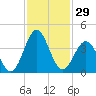 Daytona Beach tide chart for Wednesday, November 29, 2023