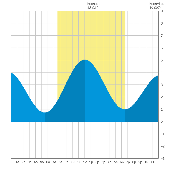Daytona Beach tide chart for Thursday, November 2, 2023