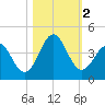 Daytona Beach tide chart for Thursday, November 2, 2023