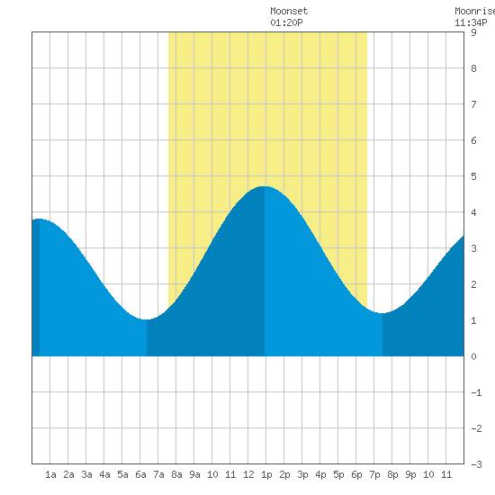 Daytona Beach tide chart for Friday, November 3, 2023