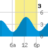 Daytona Beach tide chart for Friday, November 3, 2023