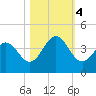 Daytona Beach tide chart for Saturday, November 4, 2023