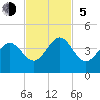 Daytona Beach tide chart for Sunday, November 5, 2023