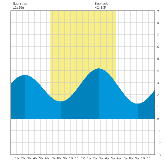 Daytona Beach tide chart for Monday, November 6, 2023