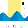 Daytona Beach tide chart for Monday, November 6, 2023