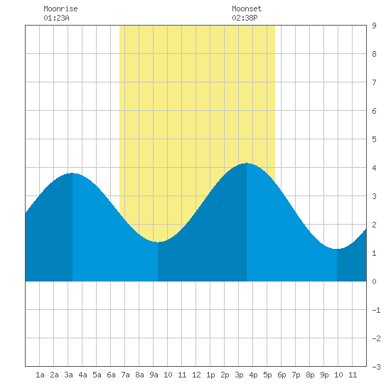 Daytona Beach tide chart for Tuesday, November 7, 2023