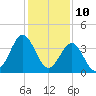 Daytona Beach tide chart for Sunday, December 10, 2023