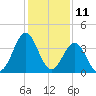 Daytona Beach tide chart for Monday, December 11, 2023