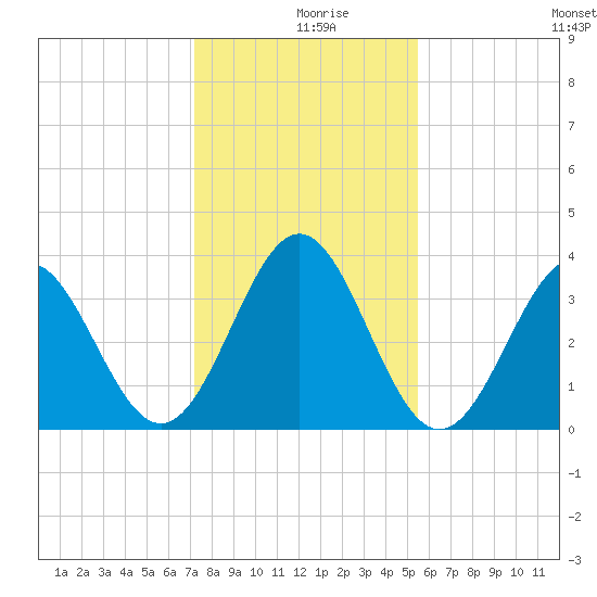 Daytona Beach tide chart for Monday, December 18, 2023