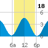 Daytona Beach tide chart for Monday, December 18, 2023