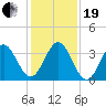 Daytona Beach tide chart for Tuesday, December 19, 2023