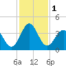 Daytona Beach tide chart for Friday, December 1, 2023
