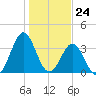 Daytona Beach tide chart for Sunday, December 24, 2023