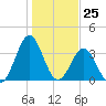 Daytona Beach tide chart for Monday, December 25, 2023