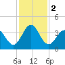 Daytona Beach tide chart for Saturday, December 2, 2023