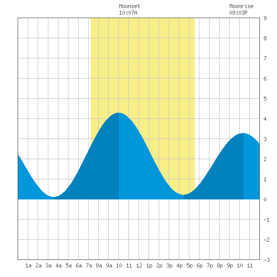 Daytona Beach tide chart for Saturday, December 30, 2023