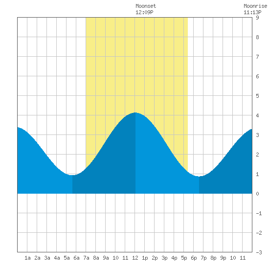 Daytona Beach tide chart for Sunday, December 3, 2023