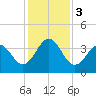 Daytona Beach tide chart for Sunday, December 3, 2023