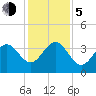 Daytona Beach tide chart for Tuesday, December 5, 2023