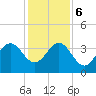 Daytona Beach tide chart for Wednesday, December 6, 2023