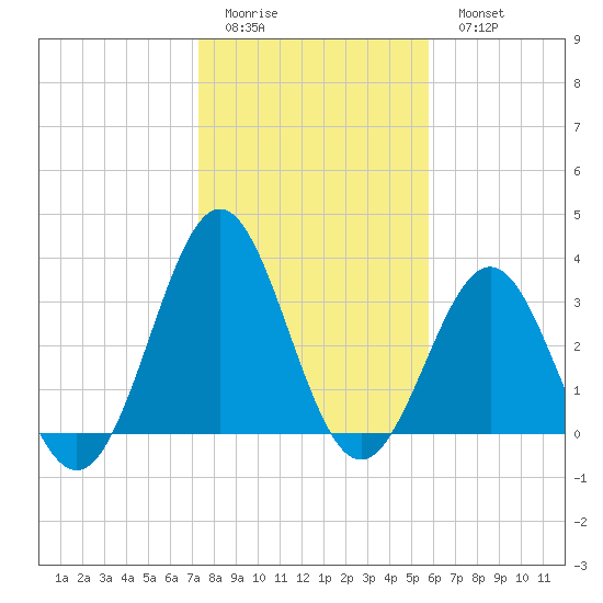 Daytona Beach tide chart for Friday, January 12, 2024
