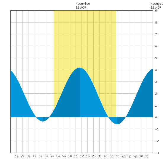 Daytona Beach tide chart for Tuesday, January 16, 2024