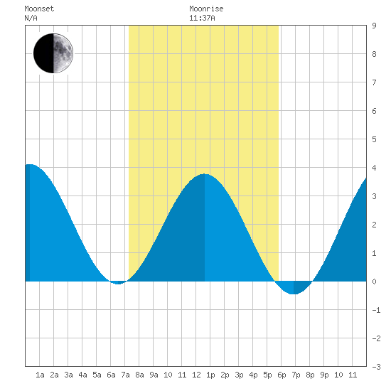 Daytona Beach tide chart for Wednesday, January 17, 2024