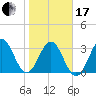 Daytona Beach tide chart for Wednesday, January 17, 2024