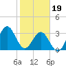Daytona Beach tide chart for Friday, January 19, 2024
