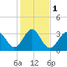 Daytona Beach tide chart for Monday, January 1, 2024