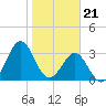 Daytona Beach tide chart for Sunday, January 21, 2024