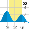 Daytona Beach tide chart for Monday, January 22, 2024