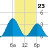 Daytona Beach tide chart for Tuesday, January 23, 2024