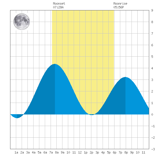 Daytona Beach tide chart for Thursday, January 25, 2024