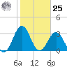Daytona Beach tide chart for Thursday, January 25, 2024