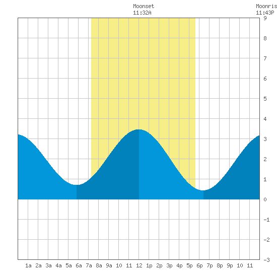 Daytona Beach tide chart for Tuesday, January 2, 2024