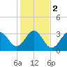 Daytona Beach tide chart for Tuesday, January 2, 2024