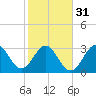 Daytona Beach tide chart for Wednesday, January 31, 2024