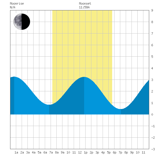 Daytona Beach tide chart for Wednesday, January 3, 2024