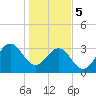 Daytona Beach tide chart for Friday, January 5, 2024