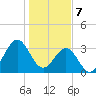Daytona Beach tide chart for Sunday, January 7, 2024