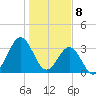 Daytona Beach tide chart for Monday, January 8, 2024