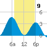 Daytona Beach tide chart for Tuesday, January 9, 2024