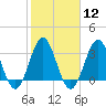 Daytona Beach tide chart for Monday, February 12, 2024