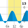 Daytona Beach tide chart for Tuesday, February 13, 2024