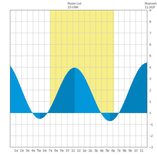 Daytona Beach tide chart for Wednesday, February 14, 2024