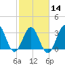 Daytona Beach tide chart for Wednesday, February 14, 2024
