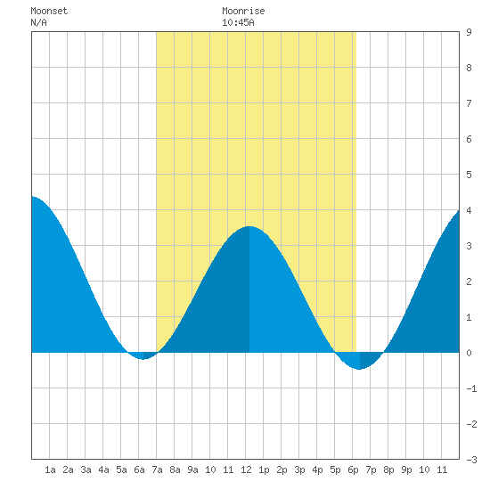 Daytona Beach tide chart for Thursday, February 15, 2024